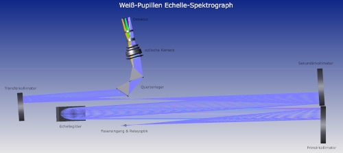 Echelle Spektograf